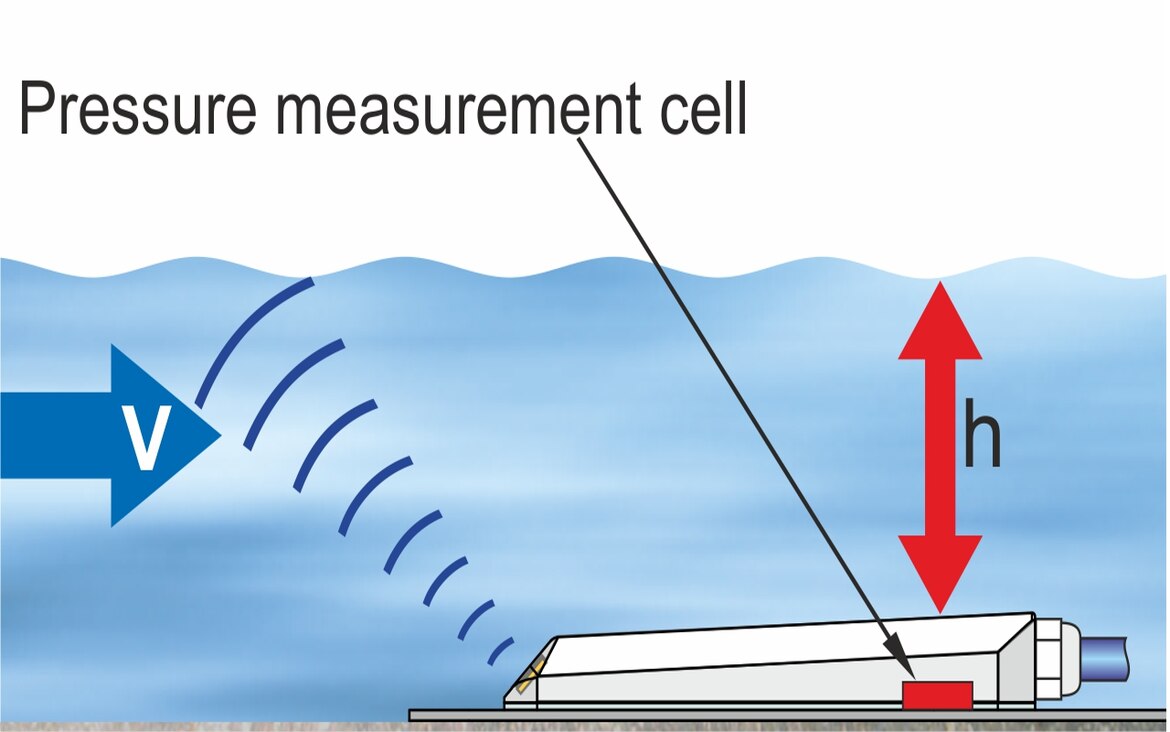 Open Channel Flow Measurement | Nivus