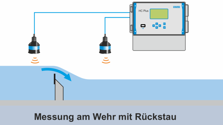 Schema Wehr mit Rückstau